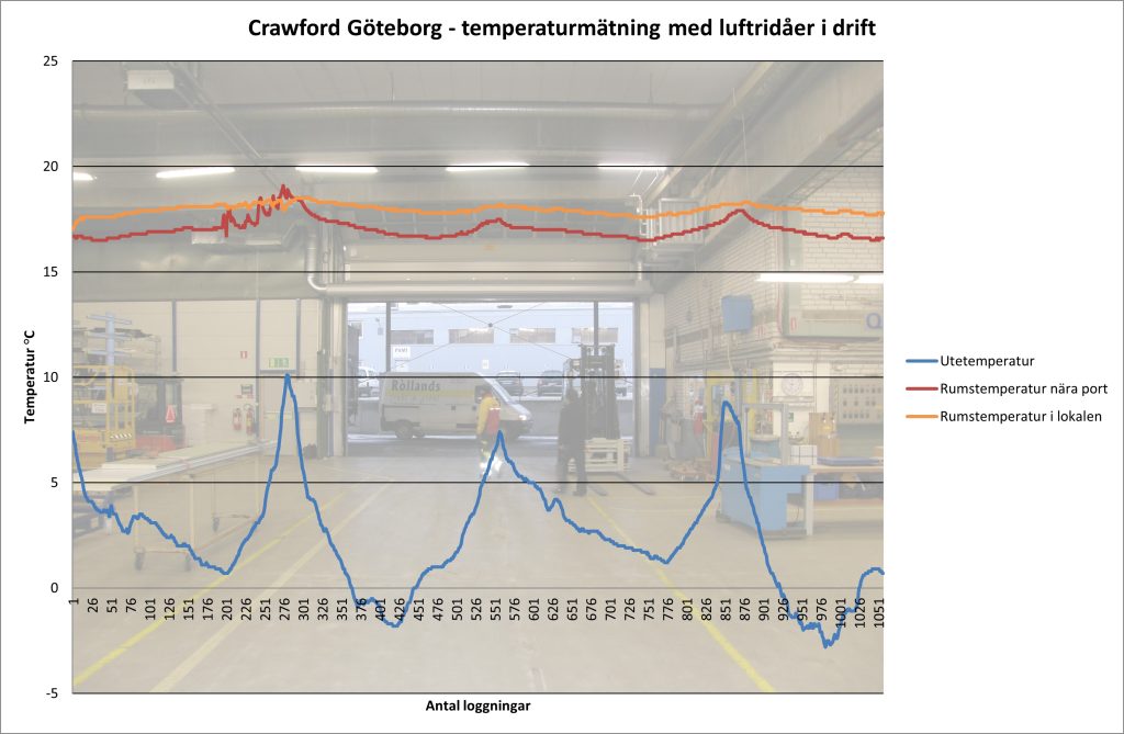Mätning av temperatur för ovanblåsande luftridå från RMK.